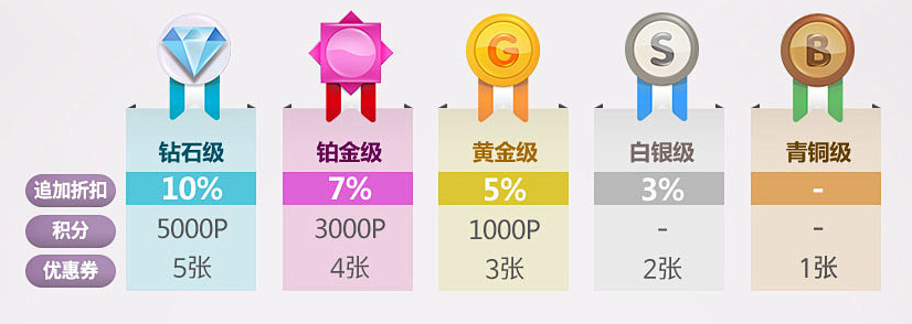 会员等级折扣